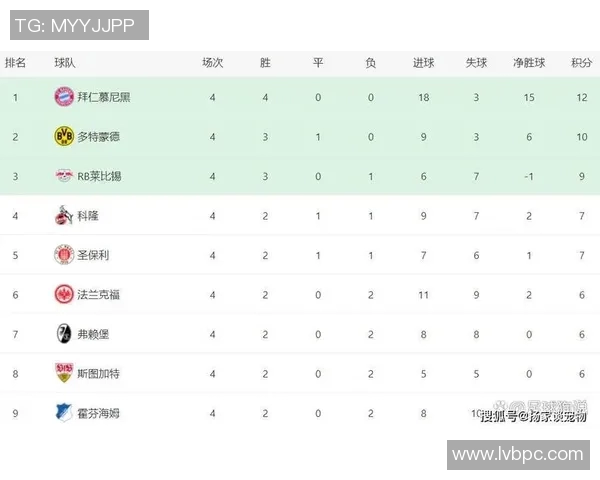 拜仁慕尼黑主场大胜，继续领跑德甲积分榜！