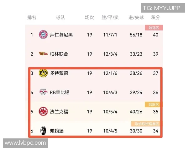 多特客场不败继续领跑德甲联赛排名